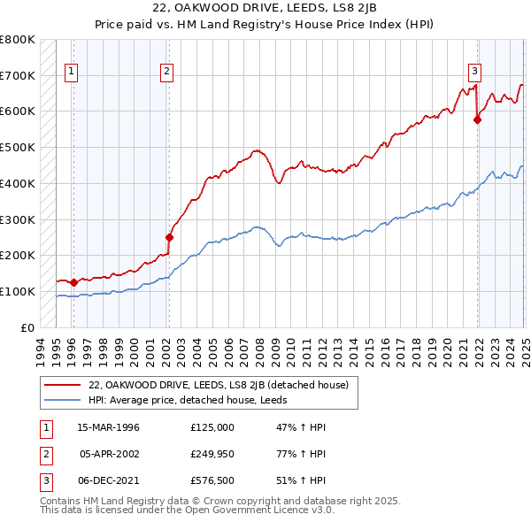 22, OAKWOOD DRIVE, LEEDS, LS8 2JB: Price paid vs HM Land Registry's House Price Index