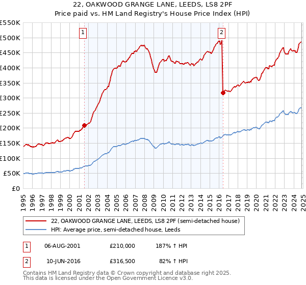 22, OAKWOOD GRANGE LANE, LEEDS, LS8 2PF: Price paid vs HM Land Registry's House Price Index