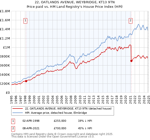 22, OATLANDS AVENUE, WEYBRIDGE, KT13 9TN: Price paid vs HM Land Registry's House Price Index