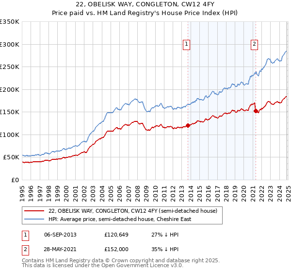 22, OBELISK WAY, CONGLETON, CW12 4FY: Price paid vs HM Land Registry's House Price Index