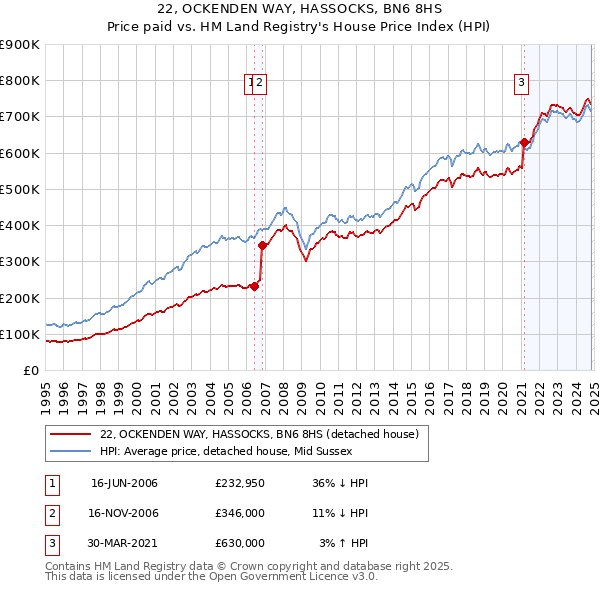 22, OCKENDEN WAY, HASSOCKS, BN6 8HS: Price paid vs HM Land Registry's House Price Index