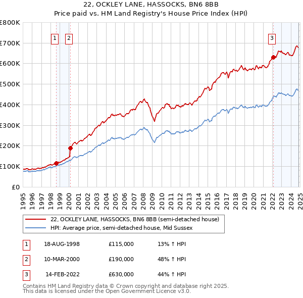 22, OCKLEY LANE, HASSOCKS, BN6 8BB: Price paid vs HM Land Registry's House Price Index