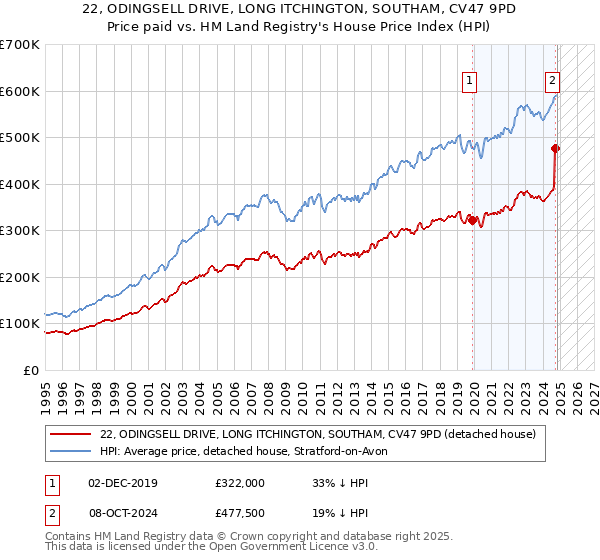 22, ODINGSELL DRIVE, LONG ITCHINGTON, SOUTHAM, CV47 9PD: Price paid vs HM Land Registry's House Price Index