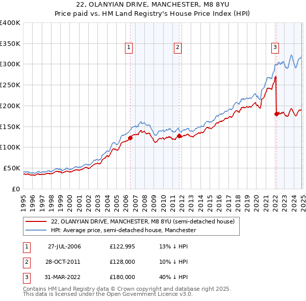 22, OLANYIAN DRIVE, MANCHESTER, M8 8YU: Price paid vs HM Land Registry's House Price Index