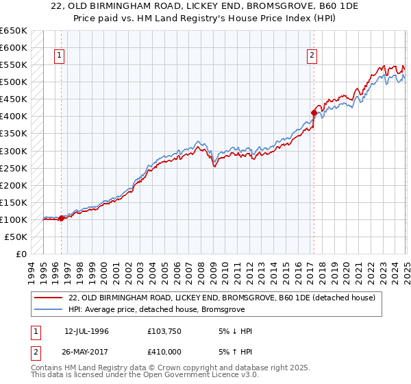 22, OLD BIRMINGHAM ROAD, LICKEY END, BROMSGROVE, B60 1DE: Price paid vs HM Land Registry's House Price Index