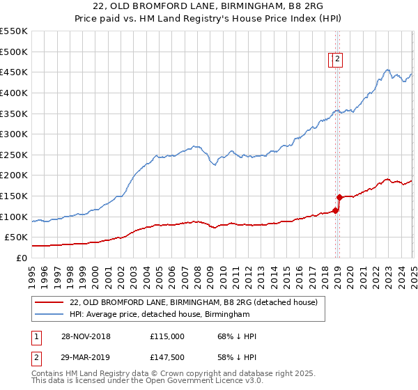 22, OLD BROMFORD LANE, BIRMINGHAM, B8 2RG: Price paid vs HM Land Registry's House Price Index