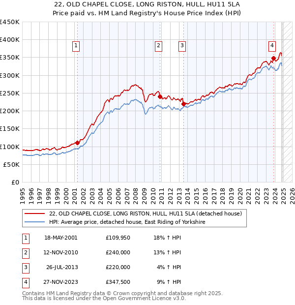 22, OLD CHAPEL CLOSE, LONG RISTON, HULL, HU11 5LA: Price paid vs HM Land Registry's House Price Index