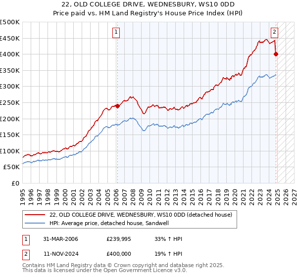 22, OLD COLLEGE DRIVE, WEDNESBURY, WS10 0DD: Price paid vs HM Land Registry's House Price Index