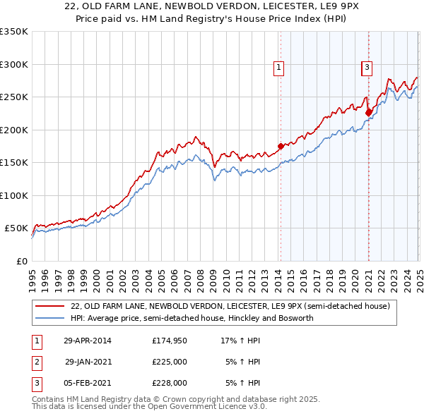 22, OLD FARM LANE, NEWBOLD VERDON, LEICESTER, LE9 9PX: Price paid vs HM Land Registry's House Price Index