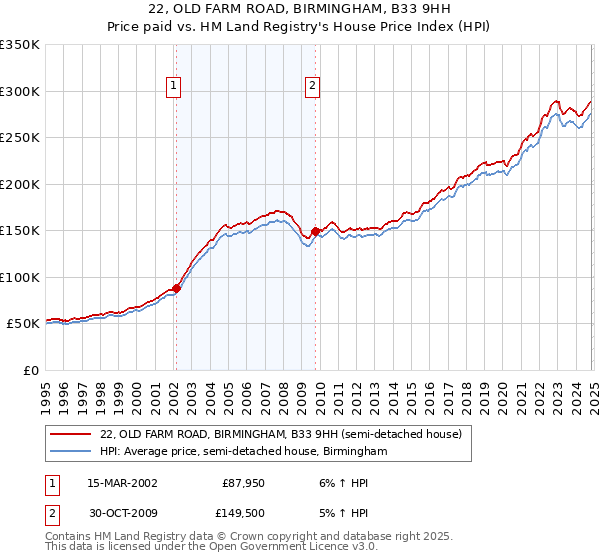 22, OLD FARM ROAD, BIRMINGHAM, B33 9HH: Price paid vs HM Land Registry's House Price Index