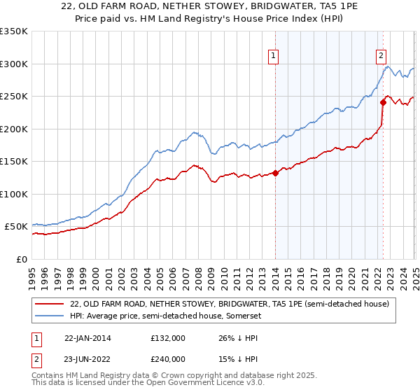 22, OLD FARM ROAD, NETHER STOWEY, BRIDGWATER, TA5 1PE: Price paid vs HM Land Registry's House Price Index