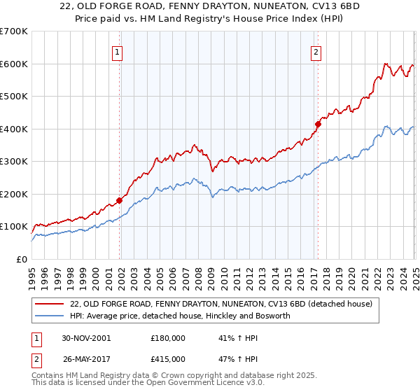 22, OLD FORGE ROAD, FENNY DRAYTON, NUNEATON, CV13 6BD: Price paid vs HM Land Registry's House Price Index