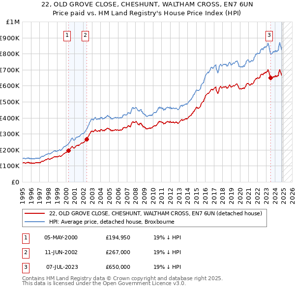 22, OLD GROVE CLOSE, CHESHUNT, WALTHAM CROSS, EN7 6UN: Price paid vs HM Land Registry's House Price Index