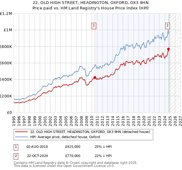 22, OLD HIGH STREET, HEADINGTON, OXFORD, OX3 9HN: Price paid vs HM Land Registry's House Price Index