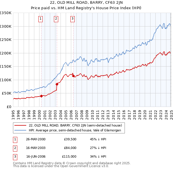 22, OLD MILL ROAD, BARRY, CF63 2JN: Price paid vs HM Land Registry's House Price Index