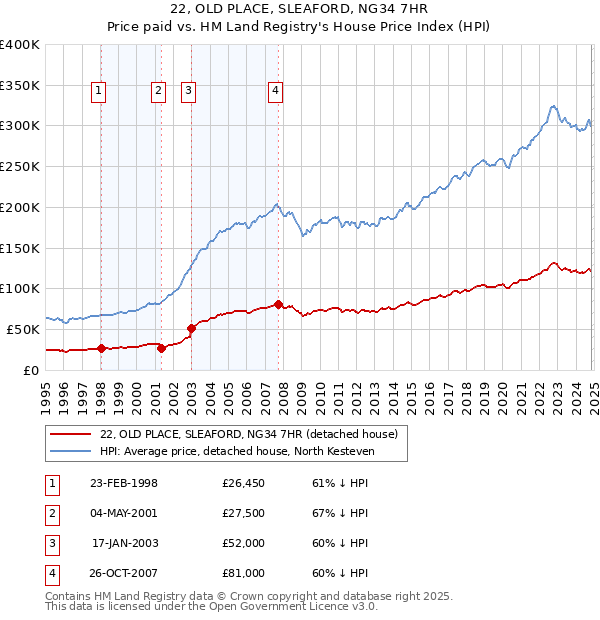 22, OLD PLACE, SLEAFORD, NG34 7HR: Price paid vs HM Land Registry's House Price Index