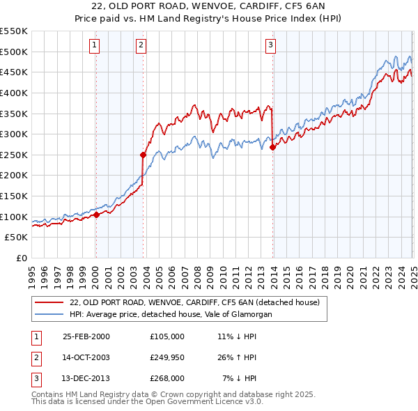 22, OLD PORT ROAD, WENVOE, CARDIFF, CF5 6AN: Price paid vs HM Land Registry's House Price Index