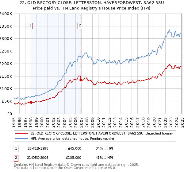 22, OLD RECTORY CLOSE, LETTERSTON, HAVERFORDWEST, SA62 5SU: Price paid vs HM Land Registry's House Price Index