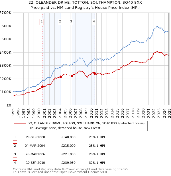 22, OLEANDER DRIVE, TOTTON, SOUTHAMPTON, SO40 8XX: Price paid vs HM Land Registry's House Price Index