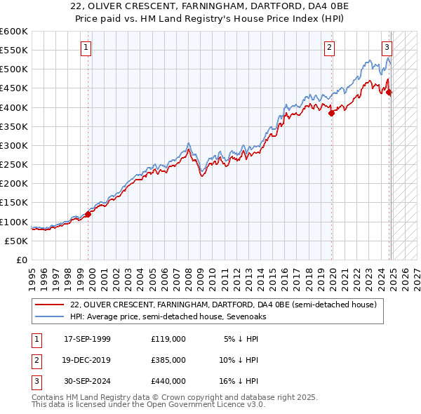 22, OLIVER CRESCENT, FARNINGHAM, DARTFORD, DA4 0BE: Price paid vs HM Land Registry's House Price Index