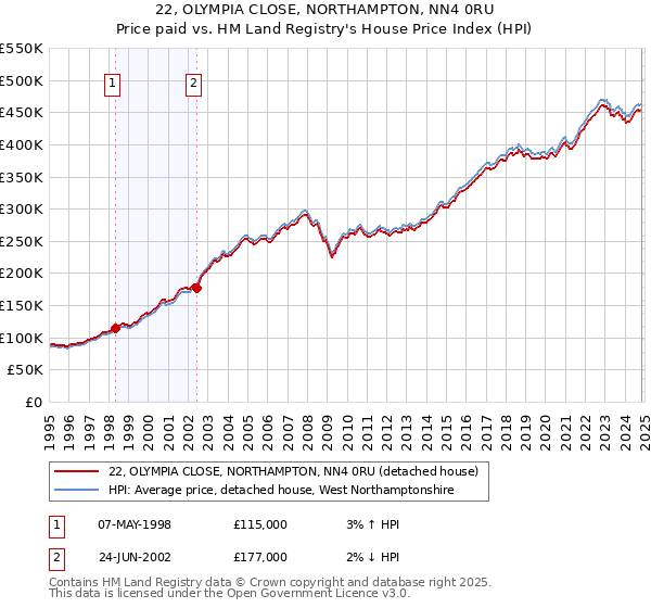 22, OLYMPIA CLOSE, NORTHAMPTON, NN4 0RU: Price paid vs HM Land Registry's House Price Index