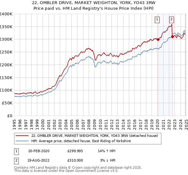 22, OMBLER DRIVE, MARKET WEIGHTON, YORK, YO43 3RW: Price paid vs HM Land Registry's House Price Index