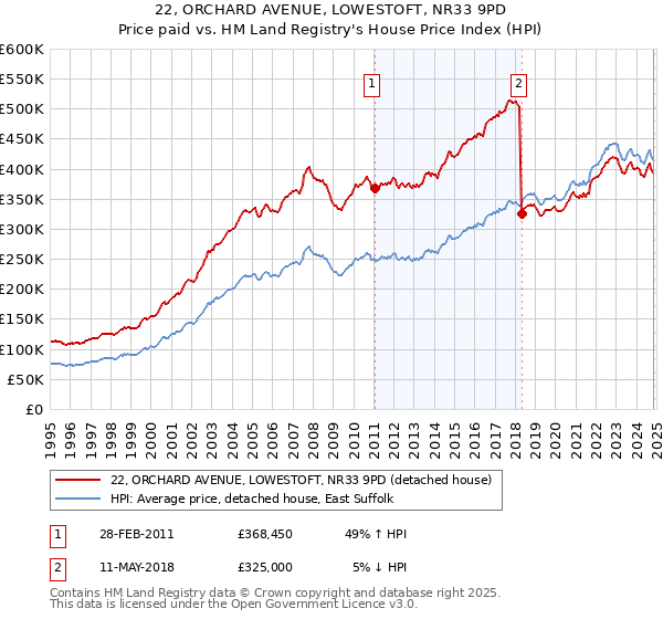 22, ORCHARD AVENUE, LOWESTOFT, NR33 9PD: Price paid vs HM Land Registry's House Price Index