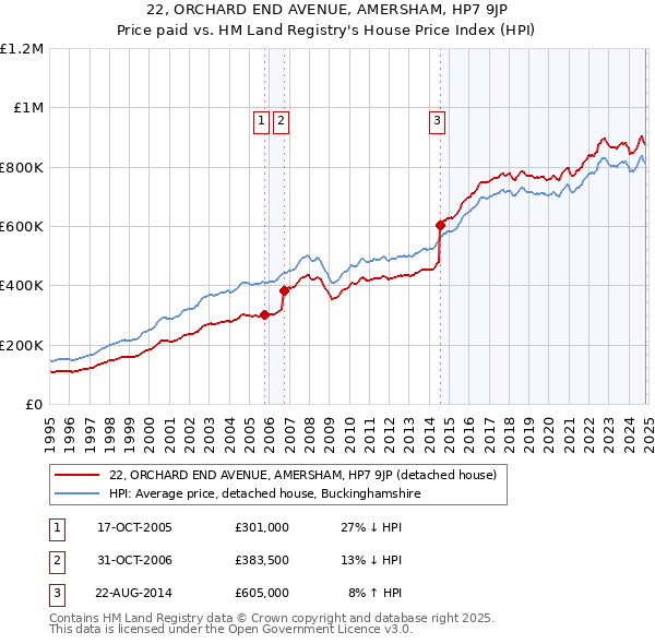 22, ORCHARD END AVENUE, AMERSHAM, HP7 9JP: Price paid vs HM Land Registry's House Price Index