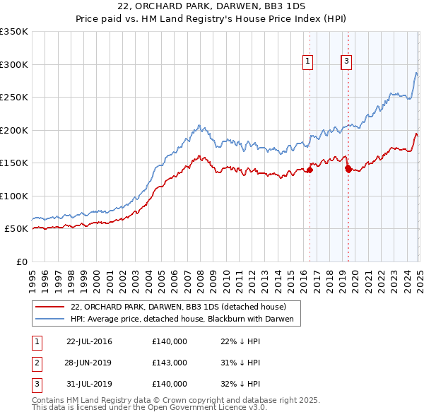 22, ORCHARD PARK, DARWEN, BB3 1DS: Price paid vs HM Land Registry's House Price Index