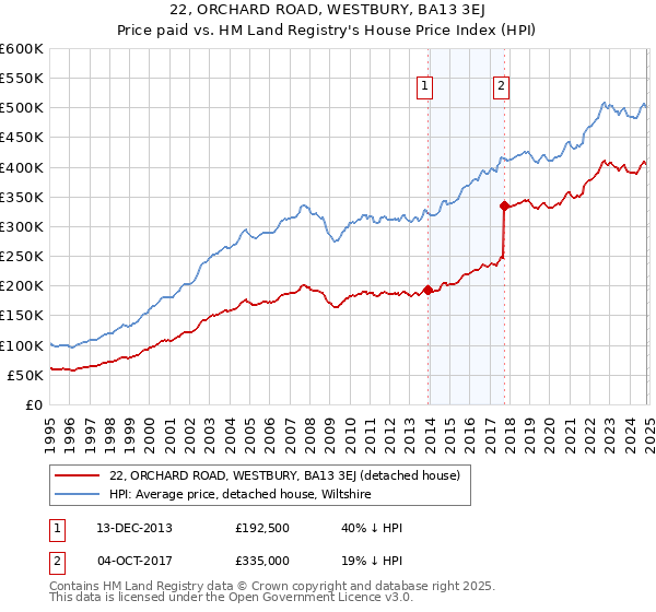 22, ORCHARD ROAD, WESTBURY, BA13 3EJ: Price paid vs HM Land Registry's House Price Index