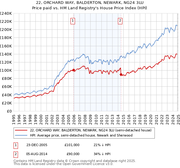 22, ORCHARD WAY, BALDERTON, NEWARK, NG24 3LU: Price paid vs HM Land Registry's House Price Index