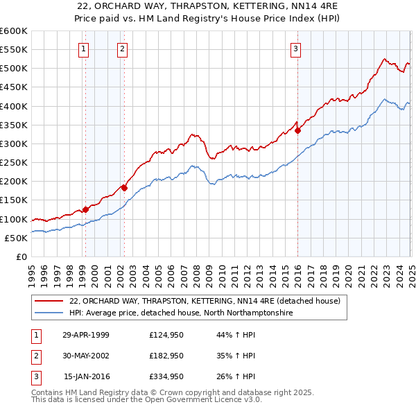 22, ORCHARD WAY, THRAPSTON, KETTERING, NN14 4RE: Price paid vs HM Land Registry's House Price Index