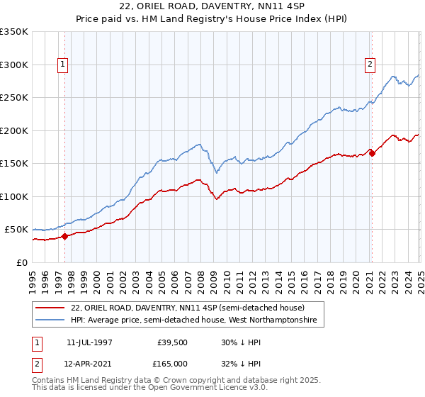 22, ORIEL ROAD, DAVENTRY, NN11 4SP: Price paid vs HM Land Registry's House Price Index