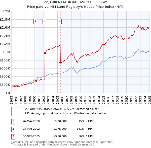 22, ORIENTAL ROAD, ASCOT, SL5 7AY: Price paid vs HM Land Registry's House Price Index