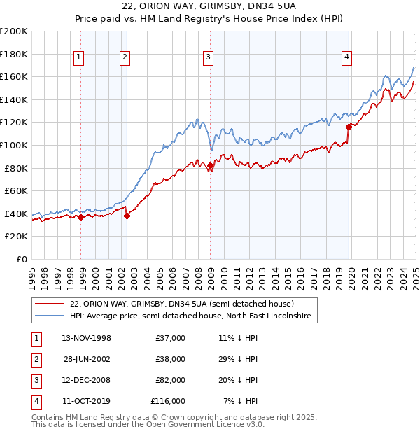 22, ORION WAY, GRIMSBY, DN34 5UA: Price paid vs HM Land Registry's House Price Index