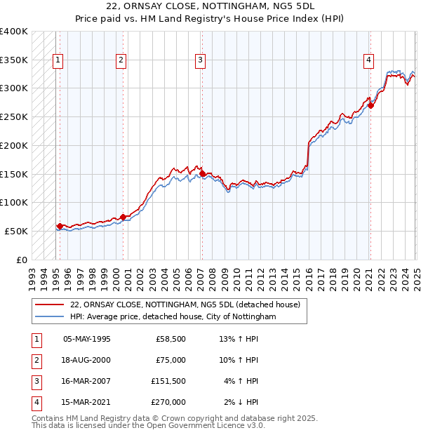 22, ORNSAY CLOSE, NOTTINGHAM, NG5 5DL: Price paid vs HM Land Registry's House Price Index