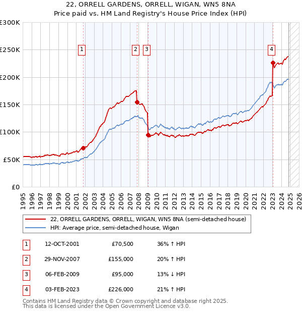 22, ORRELL GARDENS, ORRELL, WIGAN, WN5 8NA: Price paid vs HM Land Registry's House Price Index