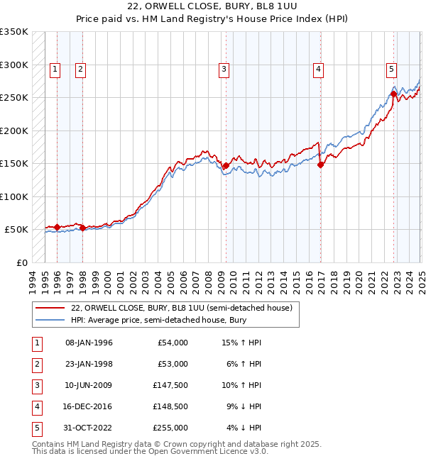 22, ORWELL CLOSE, BURY, BL8 1UU: Price paid vs HM Land Registry's House Price Index