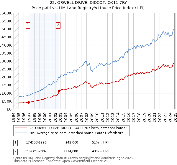 22, ORWELL DRIVE, DIDCOT, OX11 7RY: Price paid vs HM Land Registry's House Price Index