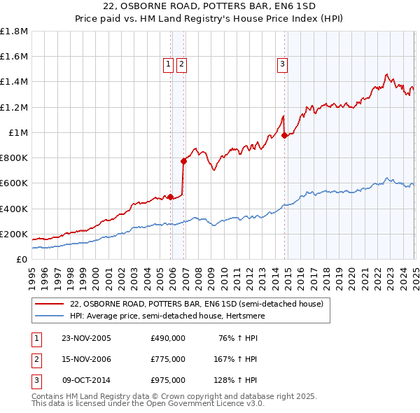 22, OSBORNE ROAD, POTTERS BAR, EN6 1SD: Price paid vs HM Land Registry's House Price Index