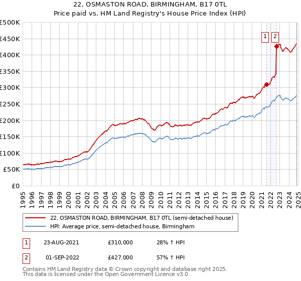 22, OSMASTON ROAD, BIRMINGHAM, B17 0TL: Price paid vs HM Land Registry's House Price Index