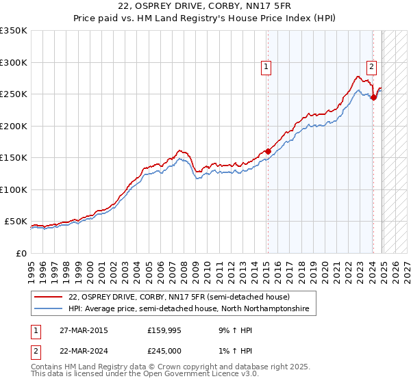 22, OSPREY DRIVE, CORBY, NN17 5FR: Price paid vs HM Land Registry's House Price Index