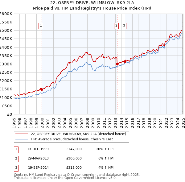 22, OSPREY DRIVE, WILMSLOW, SK9 2LA: Price paid vs HM Land Registry's House Price Index