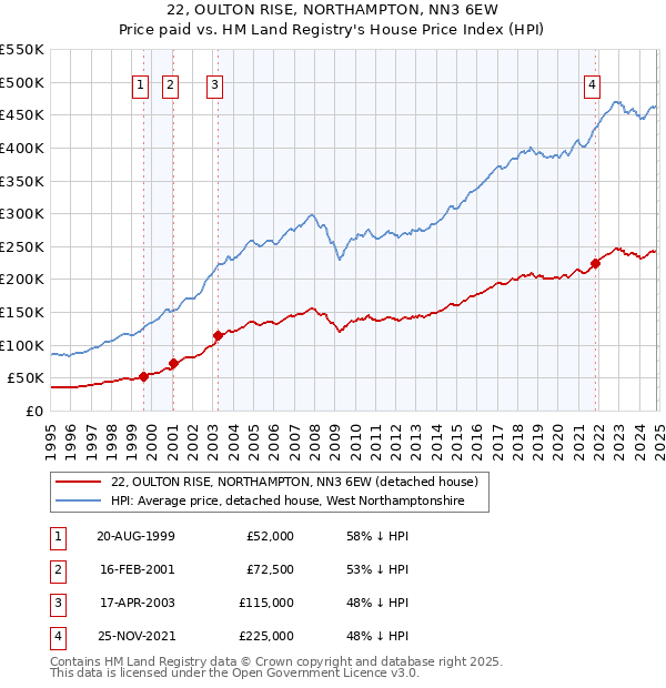 22, OULTON RISE, NORTHAMPTON, NN3 6EW: Price paid vs HM Land Registry's House Price Index