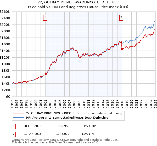 22, OUTRAM DRIVE, SWADLINCOTE, DE11 8LR: Price paid vs HM Land Registry's House Price Index