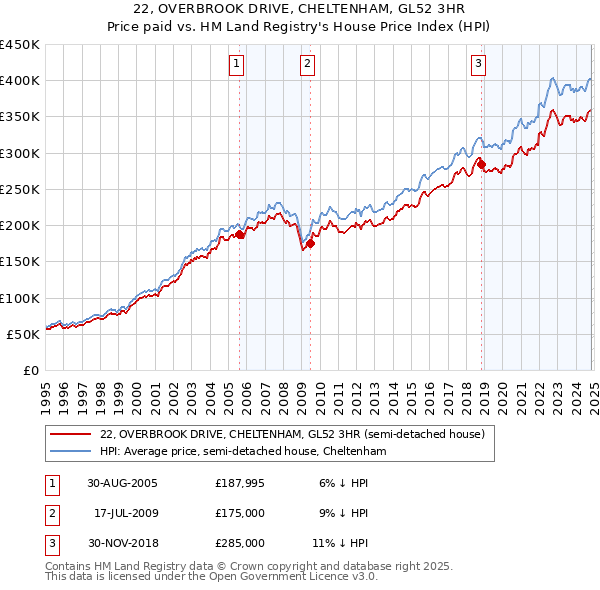 22, OVERBROOK DRIVE, CHELTENHAM, GL52 3HR: Price paid vs HM Land Registry's House Price Index