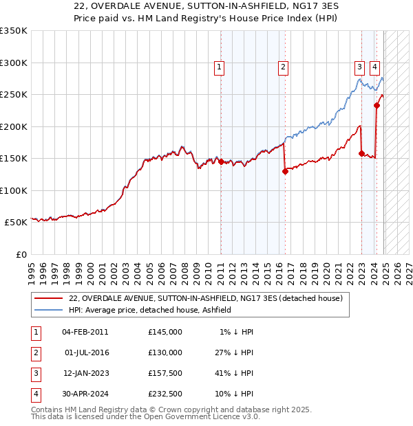 22, OVERDALE AVENUE, SUTTON-IN-ASHFIELD, NG17 3ES: Price paid vs HM Land Registry's House Price Index