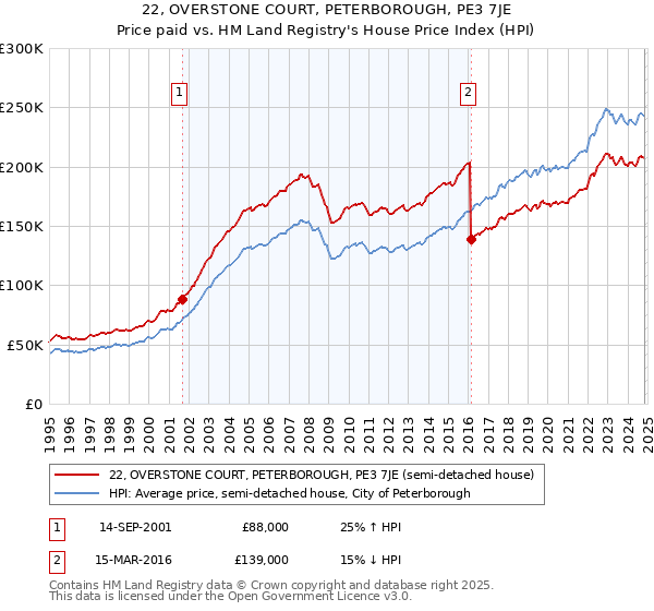 22, OVERSTONE COURT, PETERBOROUGH, PE3 7JE: Price paid vs HM Land Registry's House Price Index