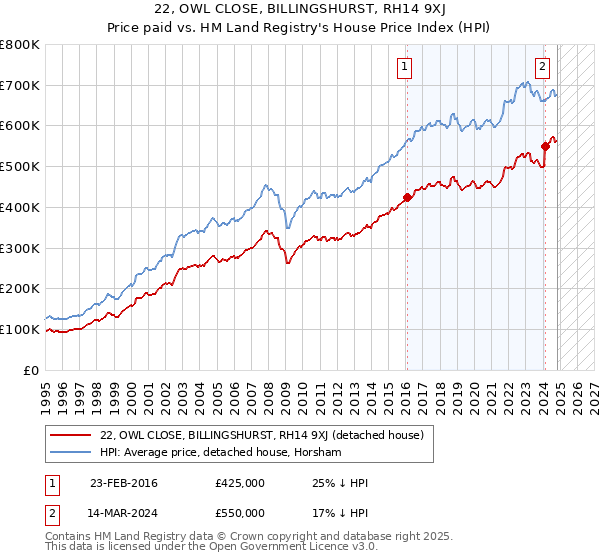 22, OWL CLOSE, BILLINGSHURST, RH14 9XJ: Price paid vs HM Land Registry's House Price Index