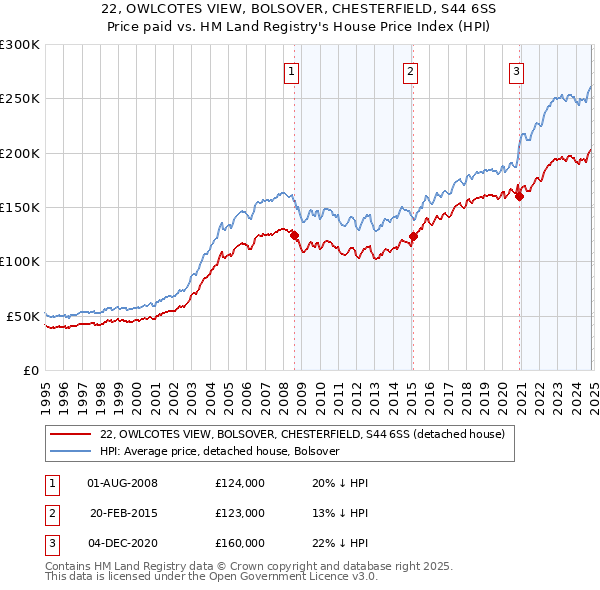 22, OWLCOTES VIEW, BOLSOVER, CHESTERFIELD, S44 6SS: Price paid vs HM Land Registry's House Price Index